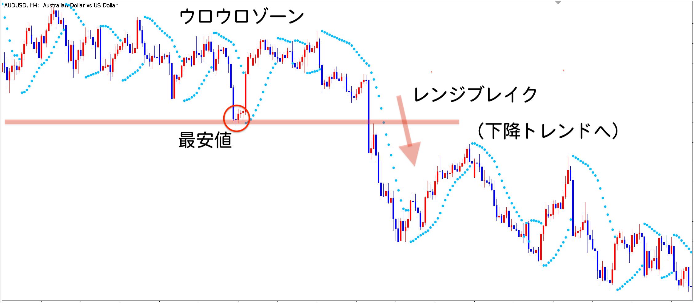 レンジブレイクでトレンド相場へ転換した例