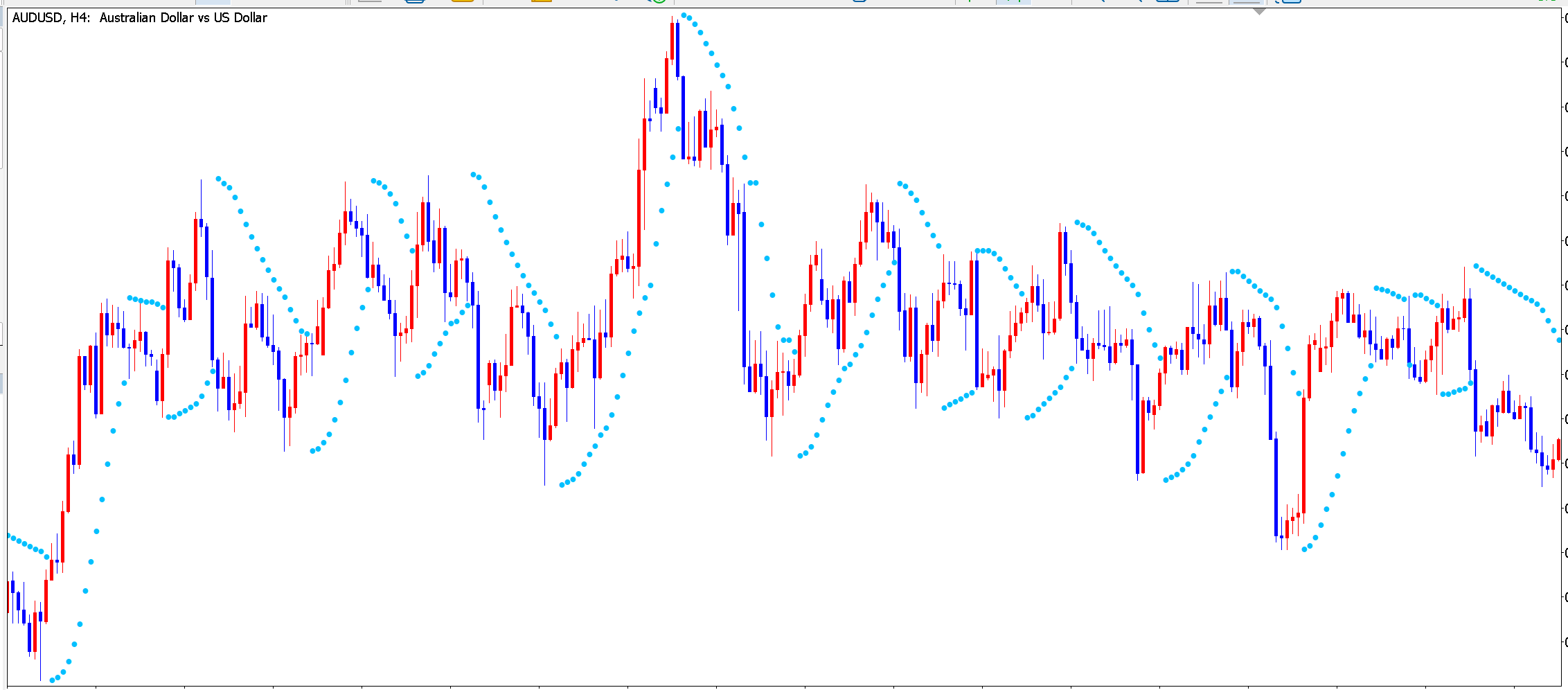 レンジ相場の時のパラボリックの様子