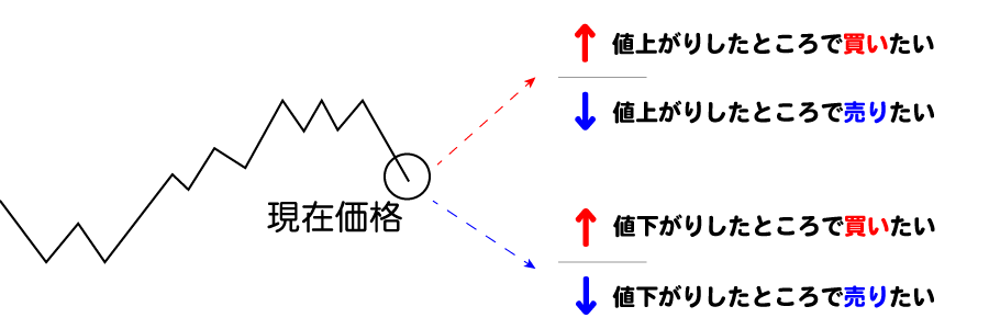 指値・逆指値のイメージ図