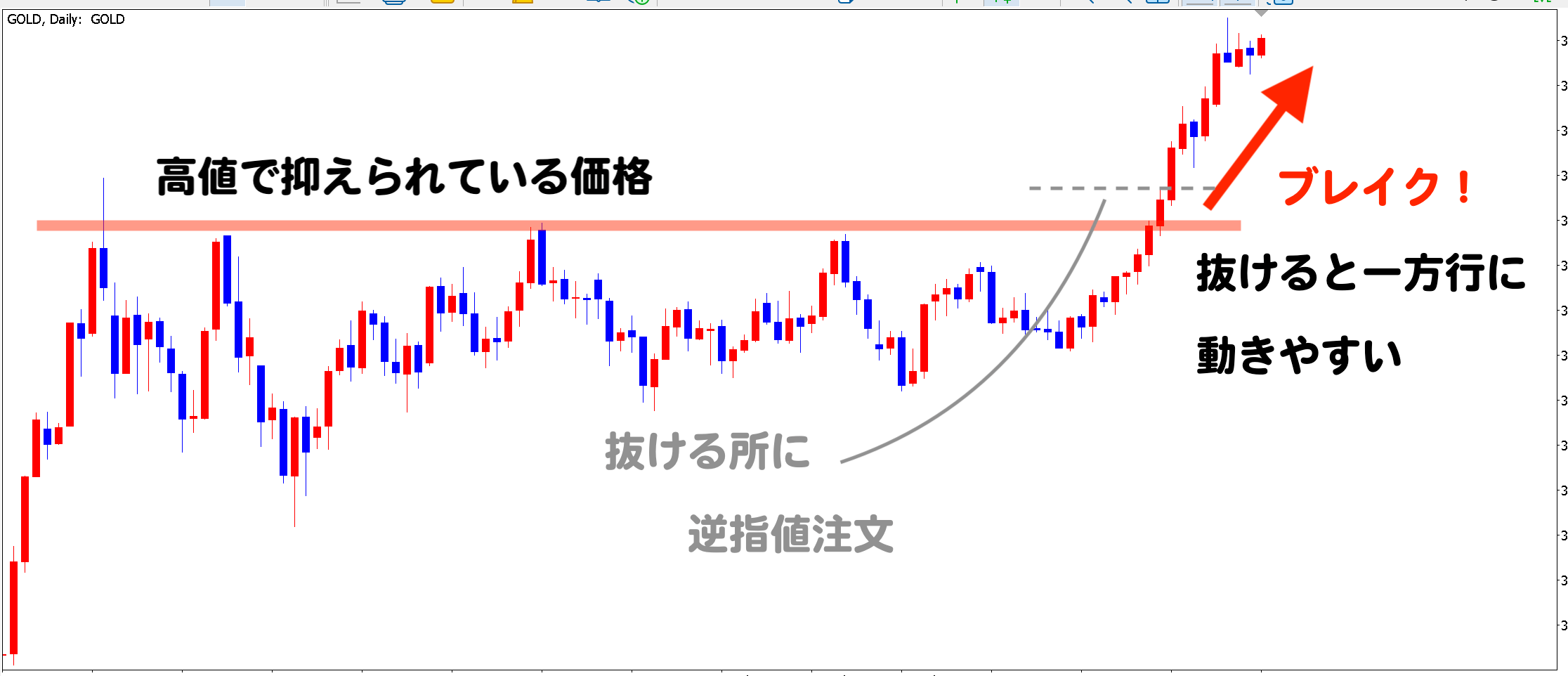 ブレイクでの逆指値注文