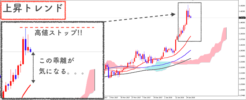 GBP/USD日足の相場状況説明