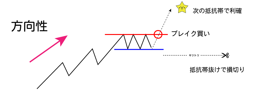 IFO注文のコツ具体的なイメージ