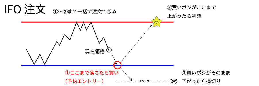 IFO注文のイメージ図