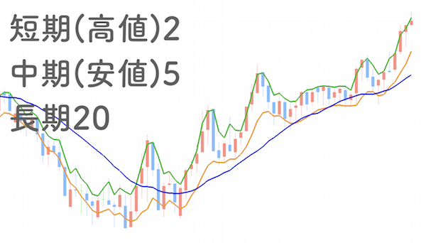 短期線の参照値を変えて、短期5、短期5、中期20の移動平均線をチャートに表示させた画像