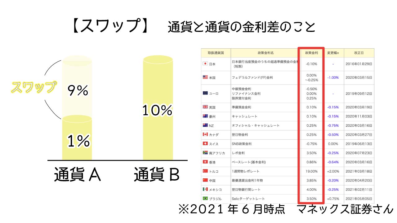 FXのスワップでセミリタイア生活できる？基本とシミュレーションしてみた - FXブログ｜プロニートORZが億稼ぐ！