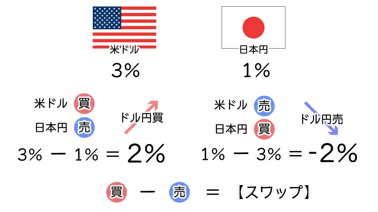 FXのスワップでセミリタイア生活できる？基本とシミュレーションしてみた - FXブログ｜プロニートORZが億稼ぐ！
