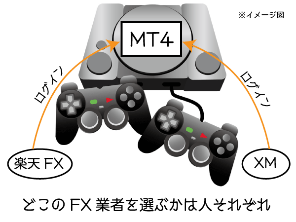 MT4のイメージ図