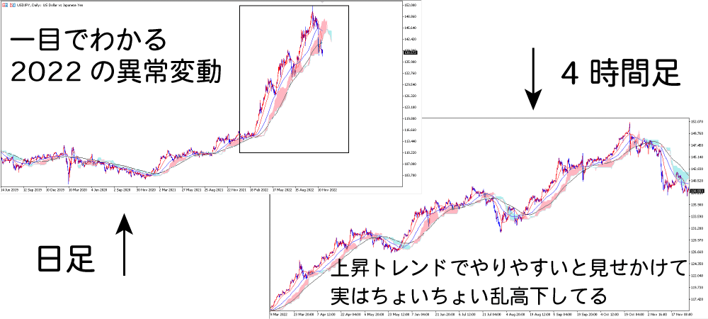 ドル円チャート日足・4H