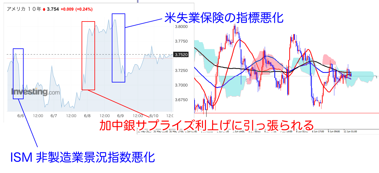 長期金利＆ドル円