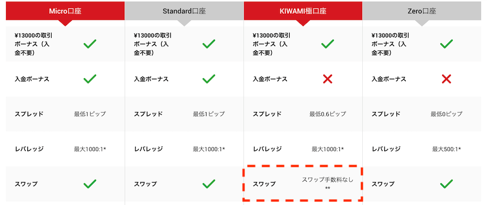 ゴールドのスワップフリー