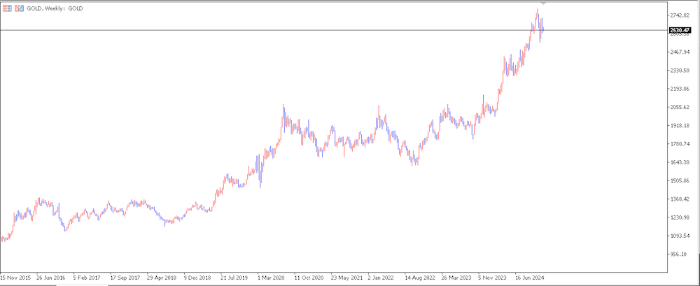 ゴールド週足長期チャート