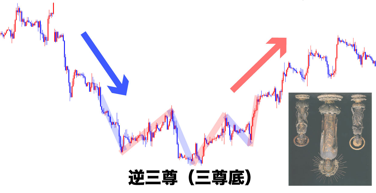 徹底解説】FXの三尊は使える？だましを回避して勝つ3つのコツ！ FXブログ｜プロニートORZが億稼ぐ！