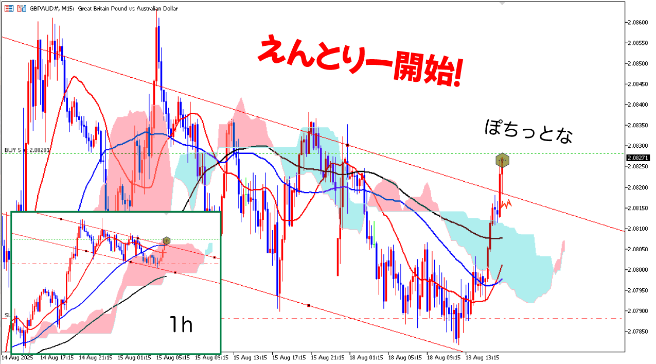 15分足エントリー