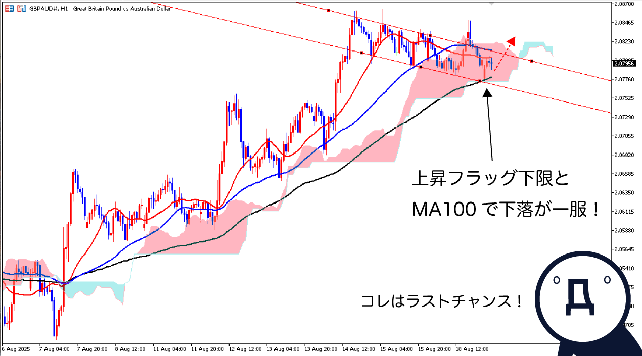 1時間足見立て2