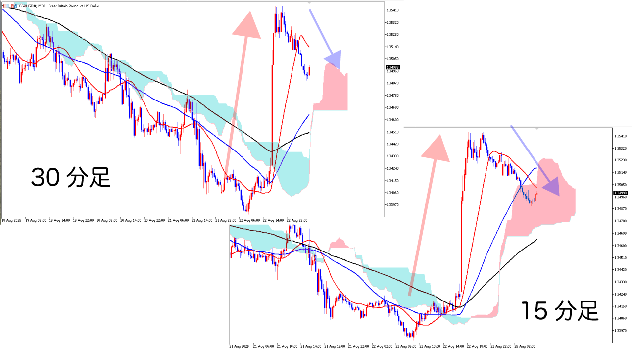 15分足30分足見立て