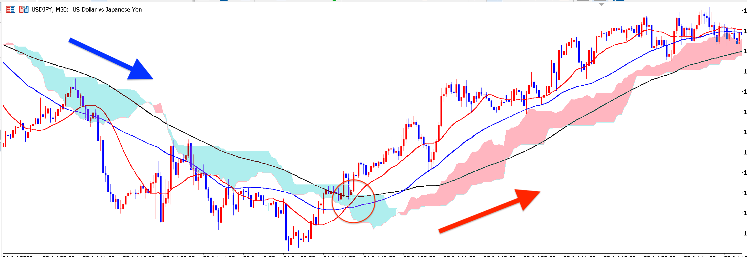 トレンド相場をしっかり判断する