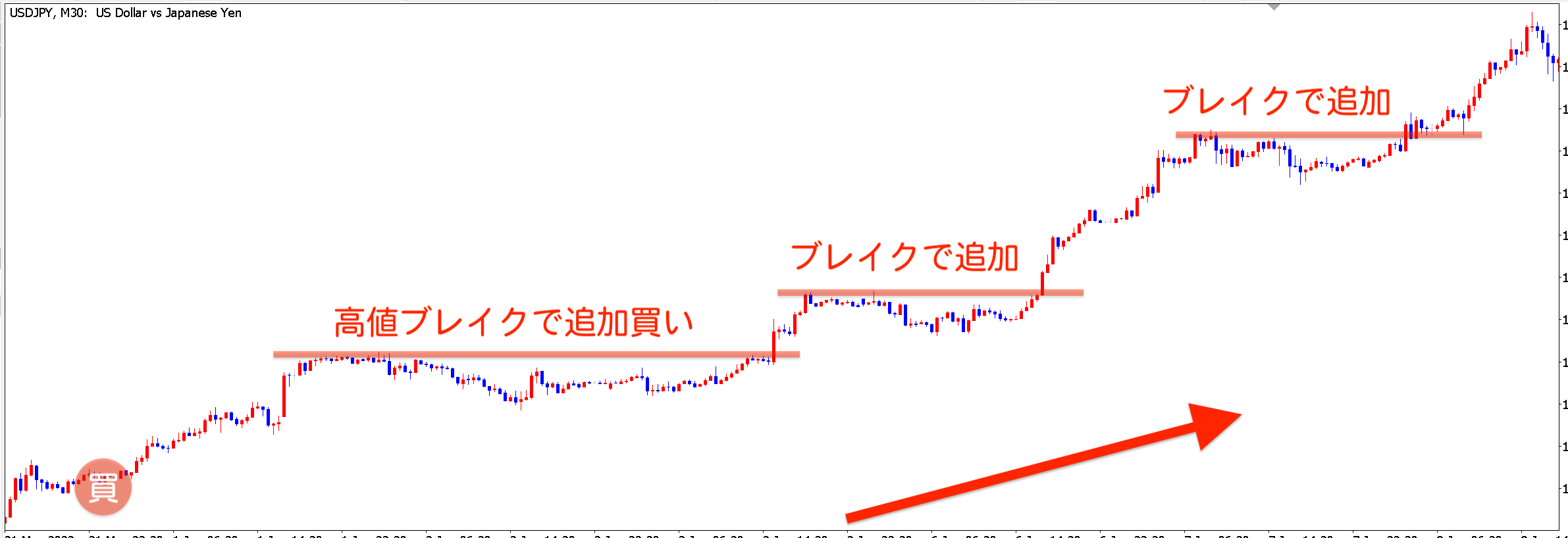 ブレイクで追加するピラミッティングの例