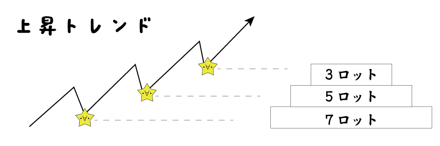 ピラミッティングをずにしたもの