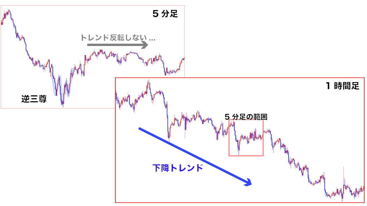 三尊と時間軸の関係