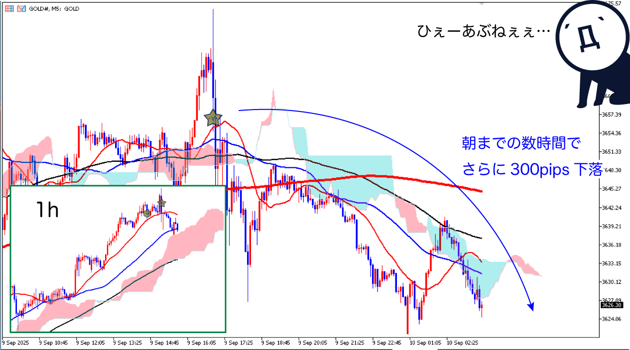 ゴールド攻略】反省点を見直すことの大事さがわかるトレード解説 - FXブログ｜プロニートORZが億稼ぐ！