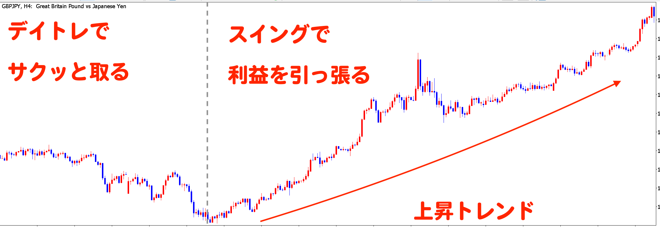 デイトレードとスイングトレードの使い分け