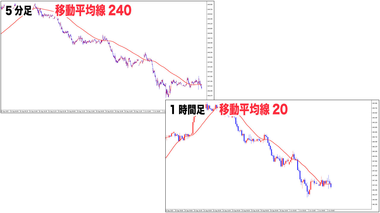 MT4で上位足の移動平均線を下位足へ表示する方法！大きな時間足のトレンドを掴む - FXブログ｜プロニートORZが億稼ぐ！