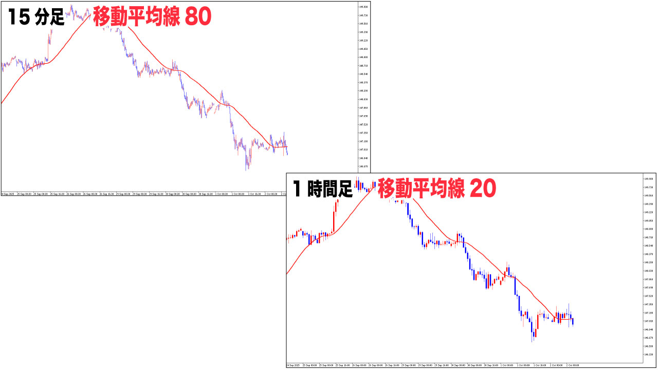 MT4で上位足の移動平均線を下位足へ表示する方法！大きな時間足のトレンドを掴む - FXブログ｜プロニートORZが億稼ぐ！