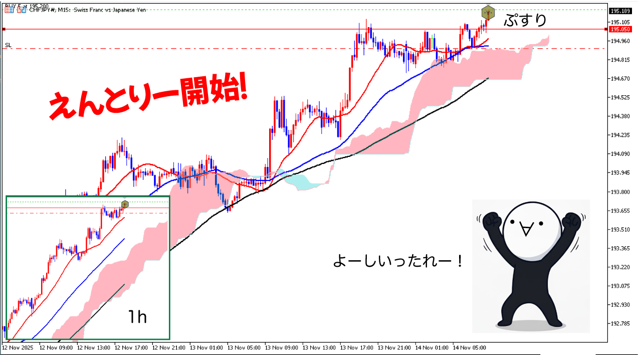 15分足エントリー