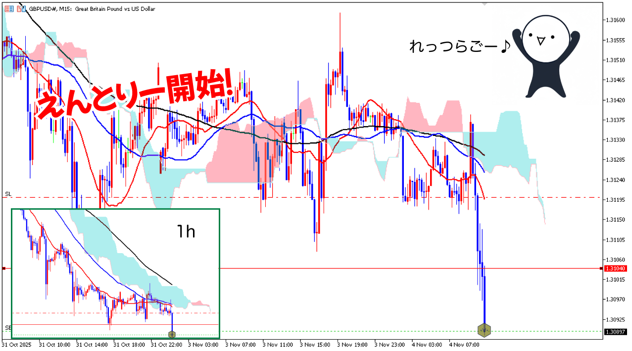 15分足エントリー