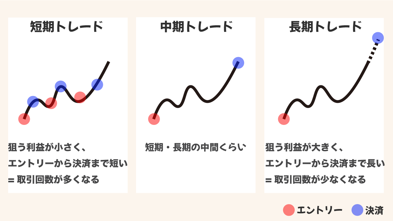 トレードスタイルごとの取引回数のイメージ