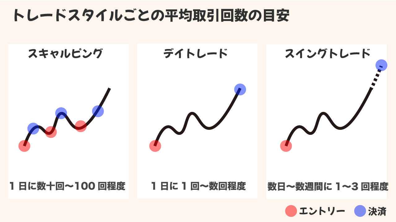 トレードスタイルごとの平均取引回数の目安