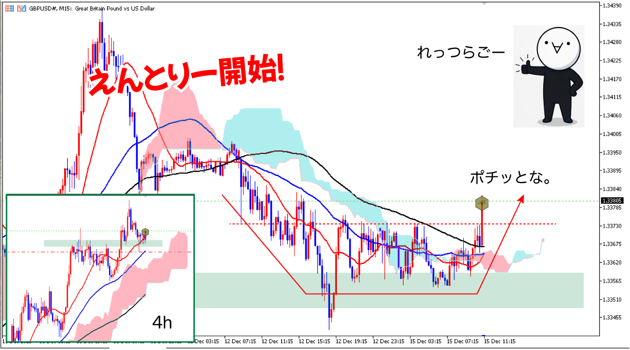 15分足エントリー