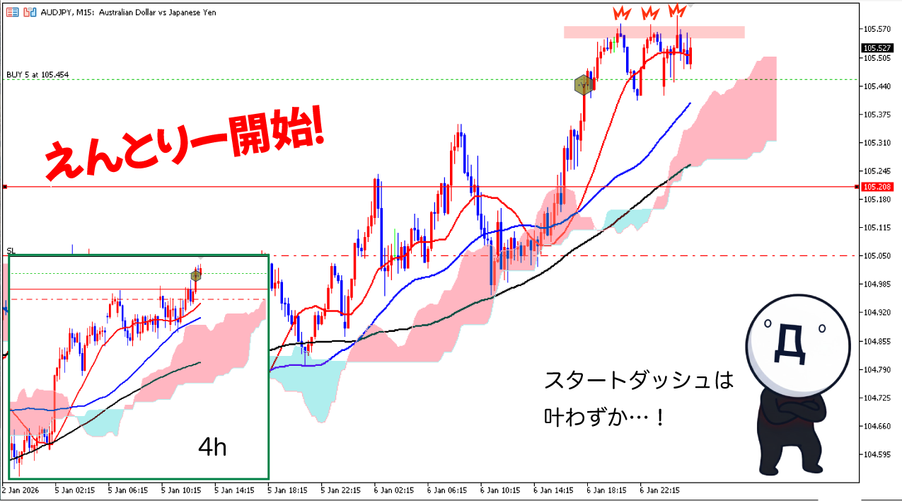 15分足エントリー