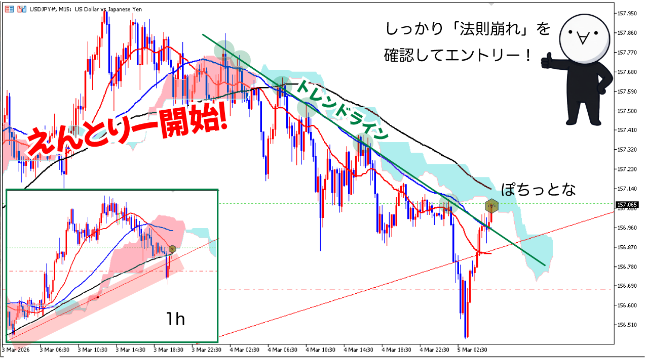 15分足エントリー